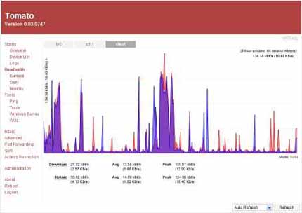 Tomato real-time Bandwidth Chart Tomato real-time Bandwidth Chart
